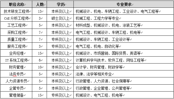 1646182857722197.png 2022-03-02 校园招聘岗位.png